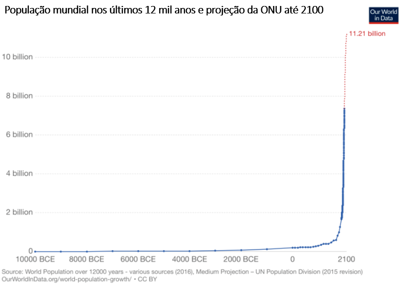 população mundial nos últimos 12 mil anos e projeção até 2100