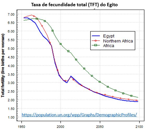 taxa de fecundidade total do Egito