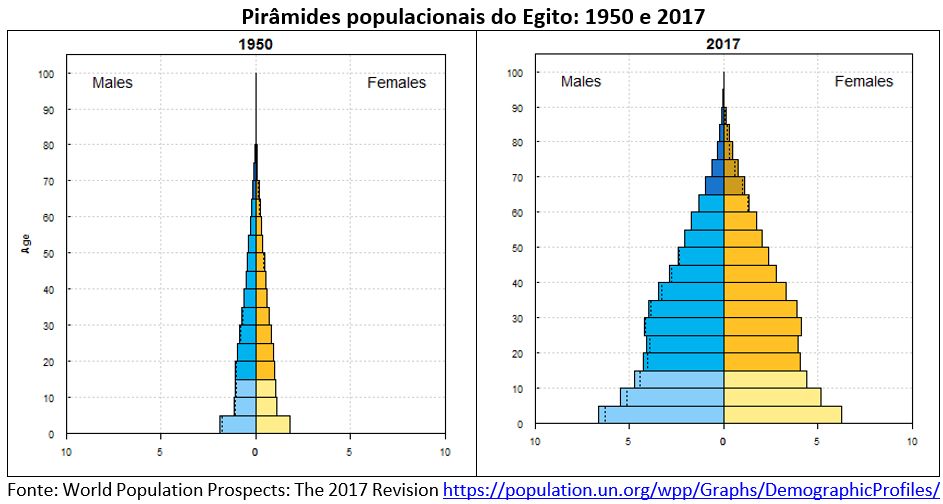 pirâmides populacionais do Egito