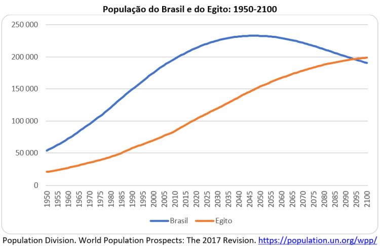 população do Brasil e do Egito