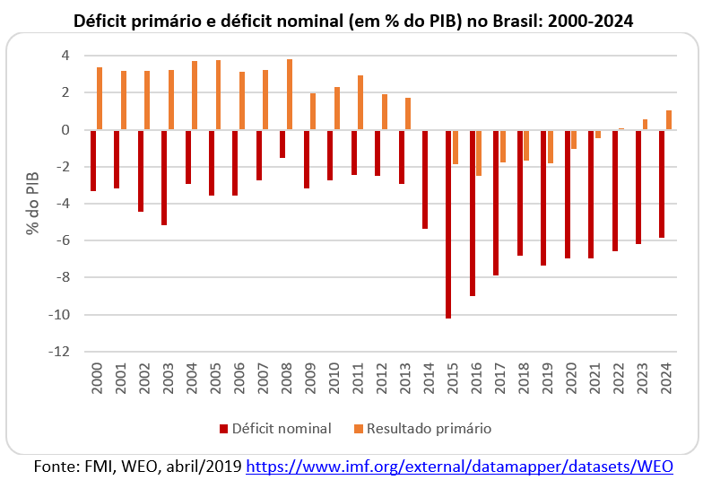 déficit primário e déficit nominal no Brasil