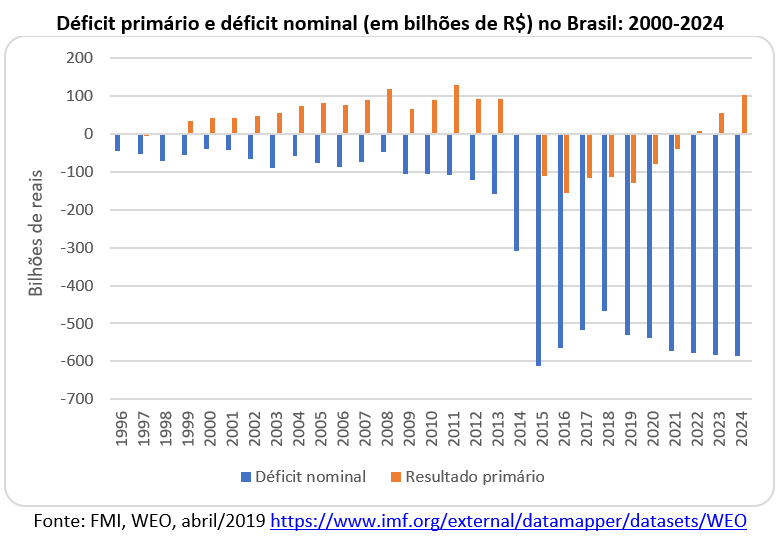 déficit primário e déficit nominal, em R$ bilhões, no Brasil