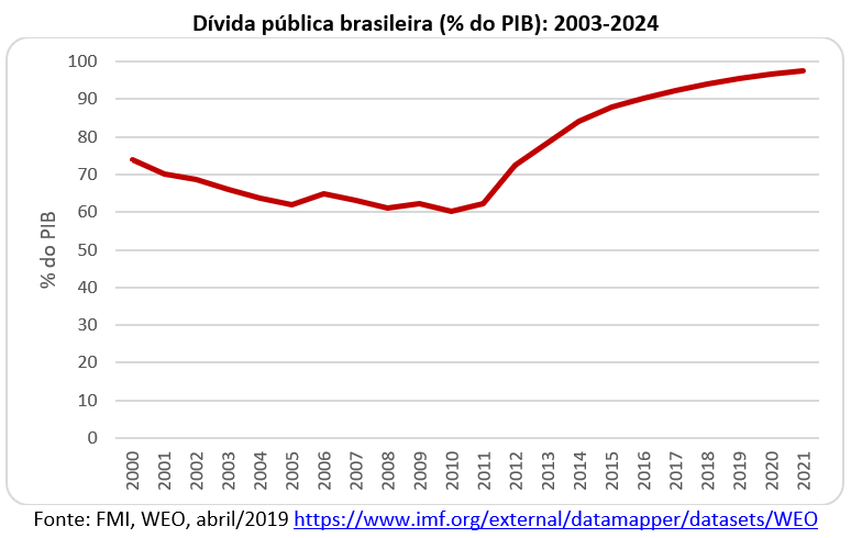 dívida pública brasileira, em % do PIB