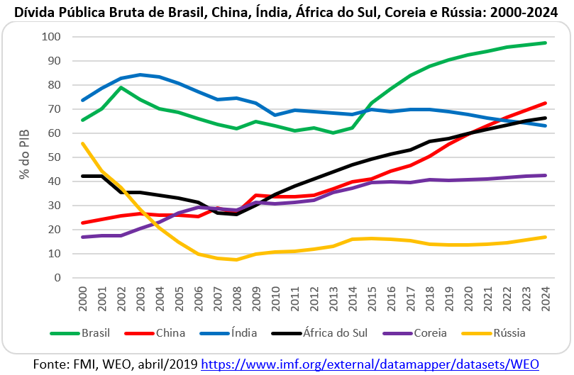 dívida pública bruta de Brasil, China, Índia, África do Sul, Coréia e Rússia