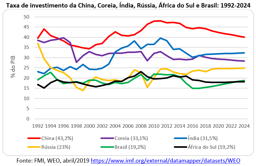 taxa de investimento de Brasil, China, Índia, África do Sul, Coréia e Rússia