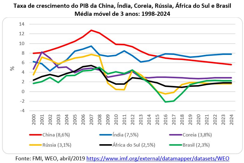 taxa de crescimento do PIB de Brasil, China, Índia, África do Sul, Coréia e Rússia