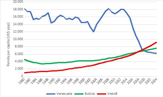 Renda per capita (preços constantes em ppp) da Venezuela, Bolívia e Vietnã: 1908-2024