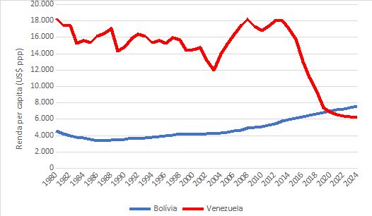 Renda per capita (preços constantes em ppp) da Bolívia e da Venezuela: 1908-2024