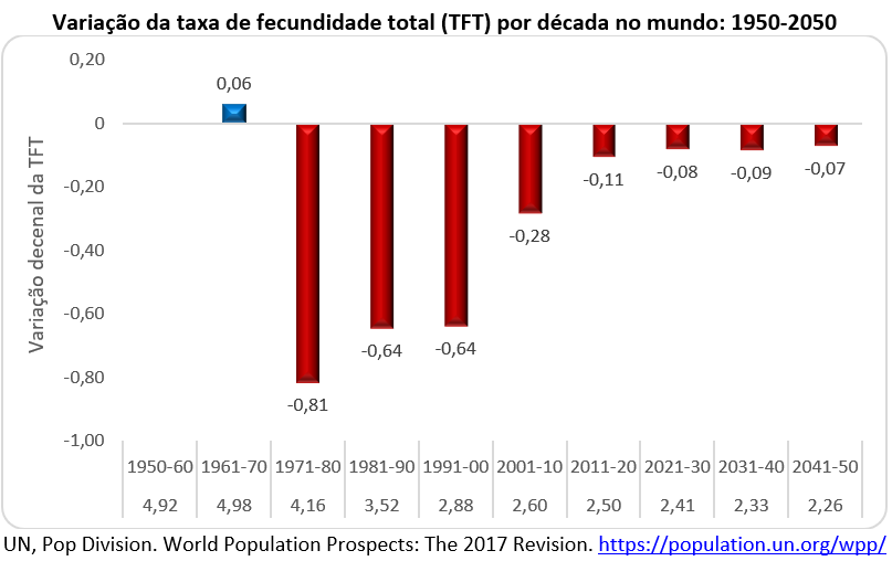 variação da taxa de fecundidade total por década no mundo