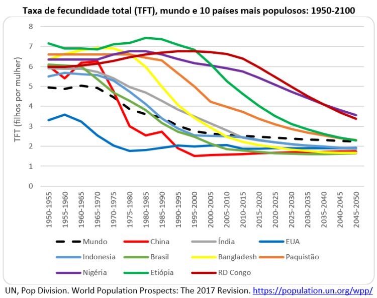 taxa de fecundidade total no mundo