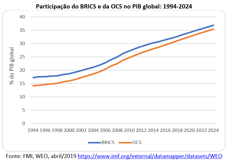 participação do BRICS e da OCS no PIB global