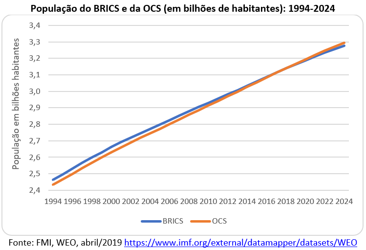 população do BRICS e da OCS