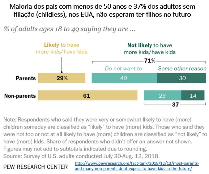 Cresce a expectativa de pessoas sem filhos (childless) nos EUA