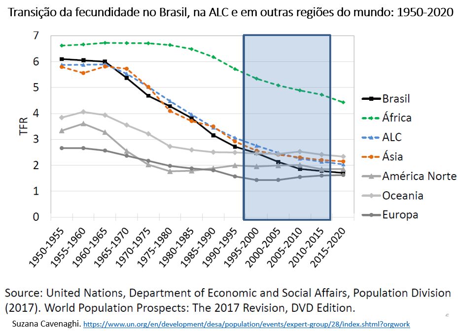 transição da fecundidade no Brasil, na ALC e outras regiões