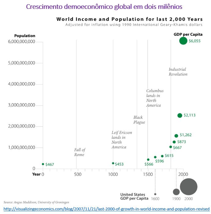 crescimento demoeconômico glogal em dois milênios