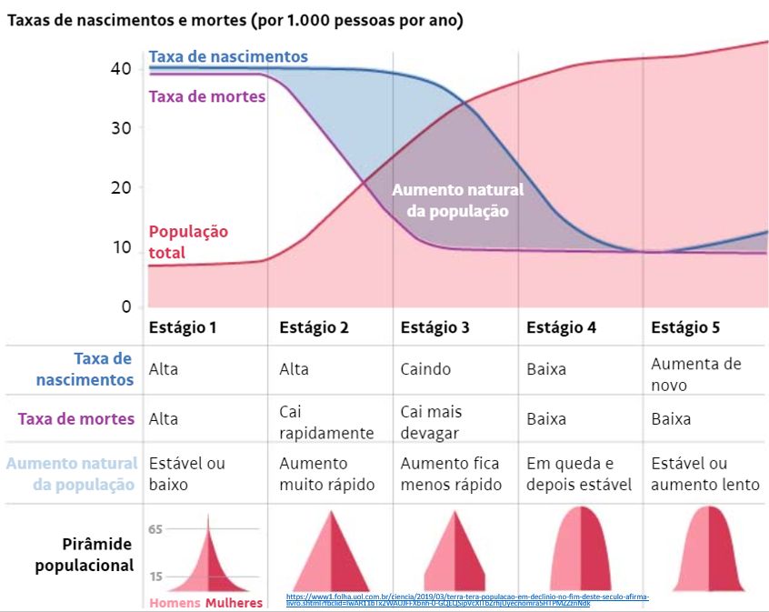 taxas de nascimentos e mortes (por 1.000 pessoas por ano)