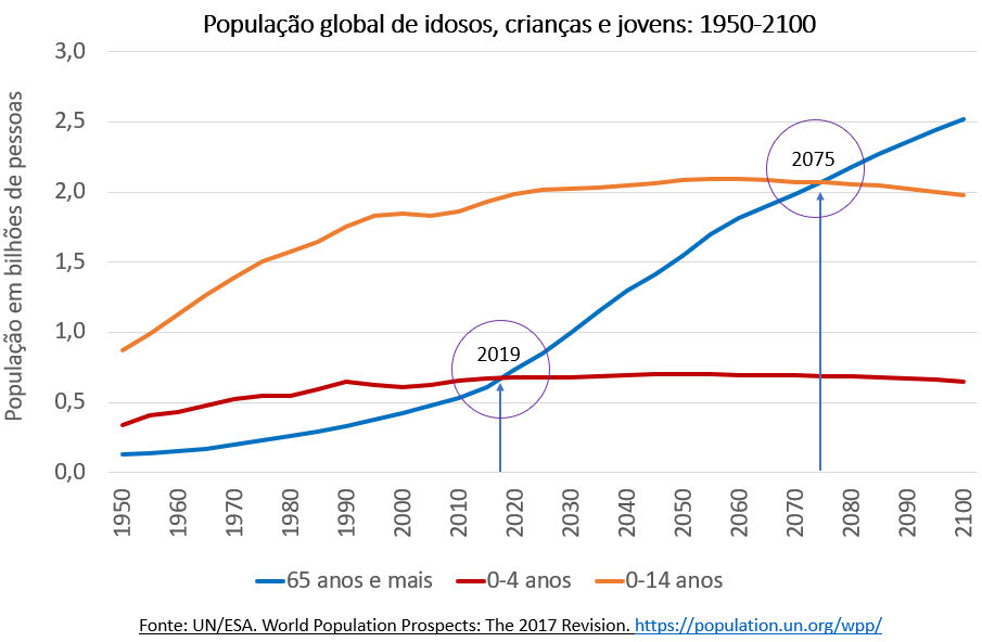 população global de isosos, crianças e jovens