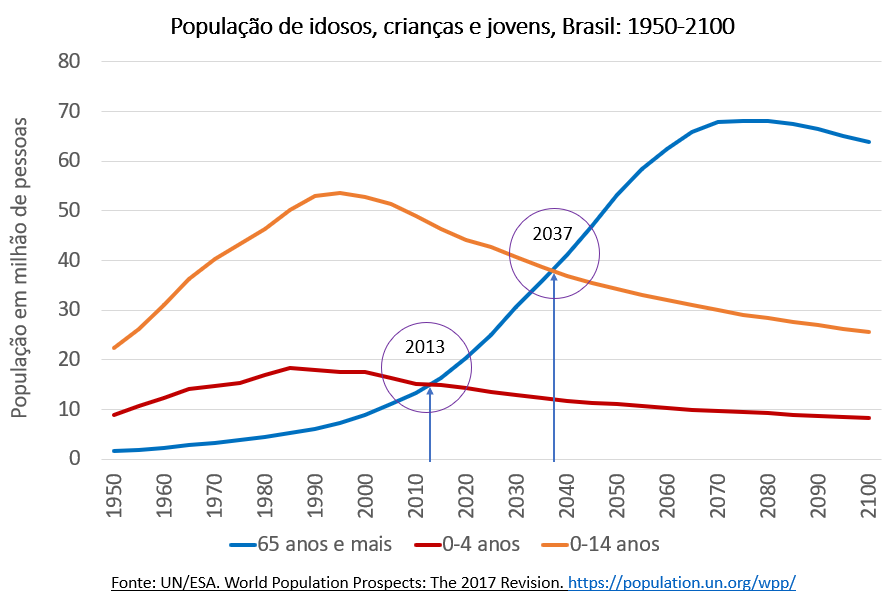 população de isosos, crianças e jovens: Brasil