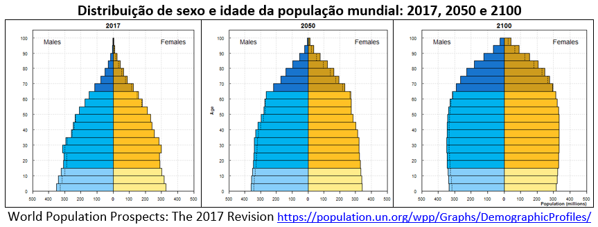 distribuição de sexo e idade da população mundial