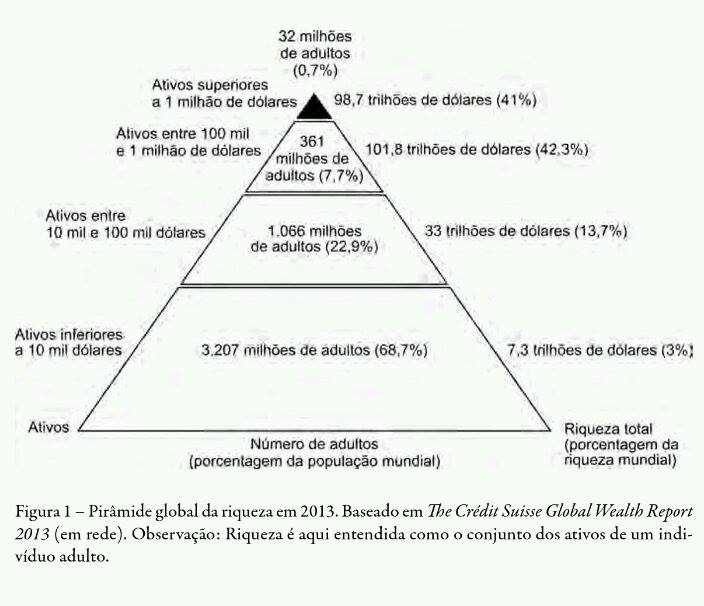 Pirâmide global da riqueza em 2013