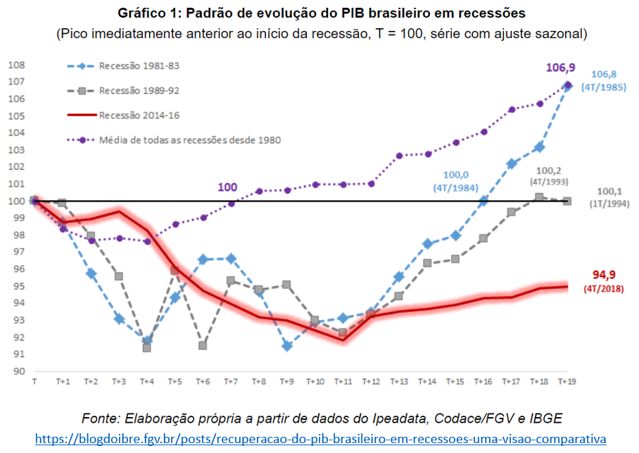 padrão de evolução do PIB Brasileiro em recessões