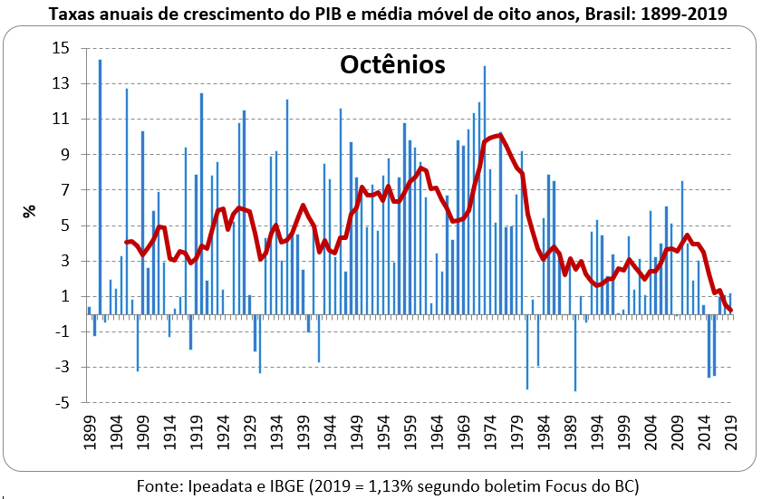 taxas anuais de crescimento do PIB