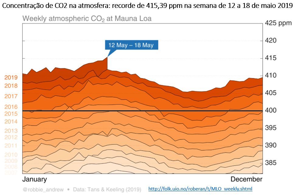concentração de CO2 na atmosfera