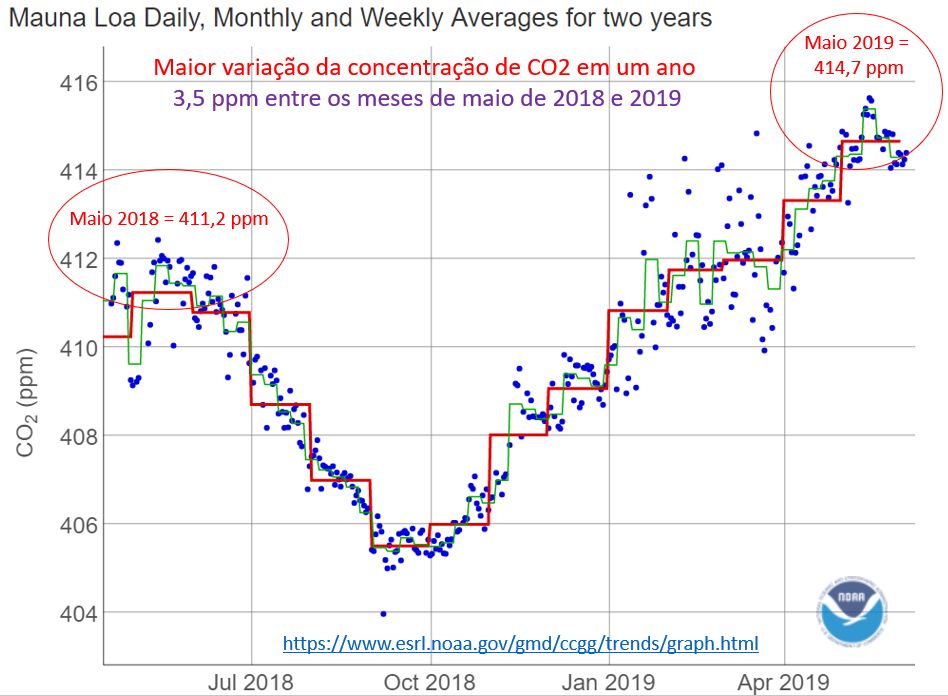 concentração de CO2 na atmosfera - Mauna Loa