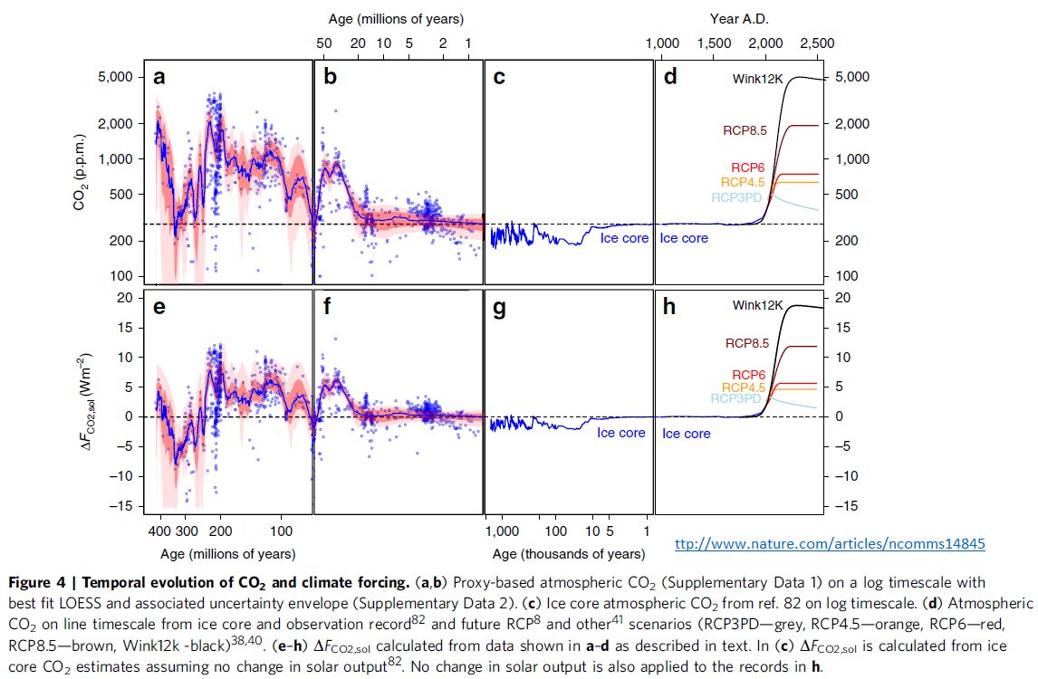 gráfico temporal da associação de CO2 e temperatura