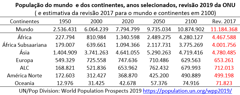 população do mundo e dos continentes, revisão 2019 ONU