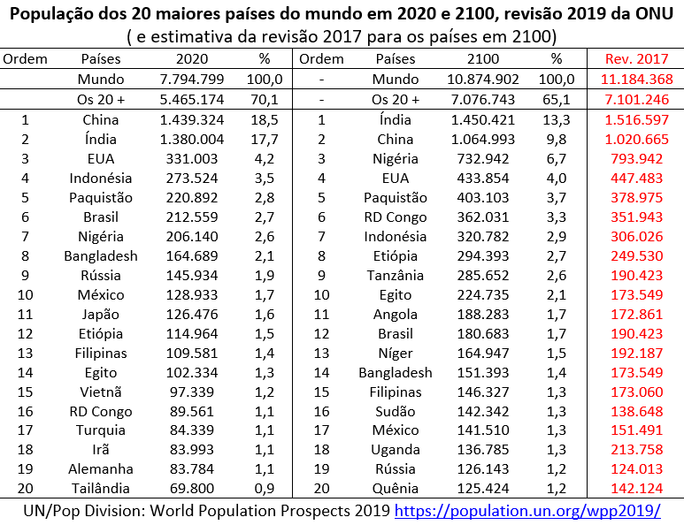 população dos 20 maiores países do mundo em 2020 e 2100, revisão 2019 ONU