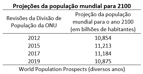 projeções da população mundial para 20100