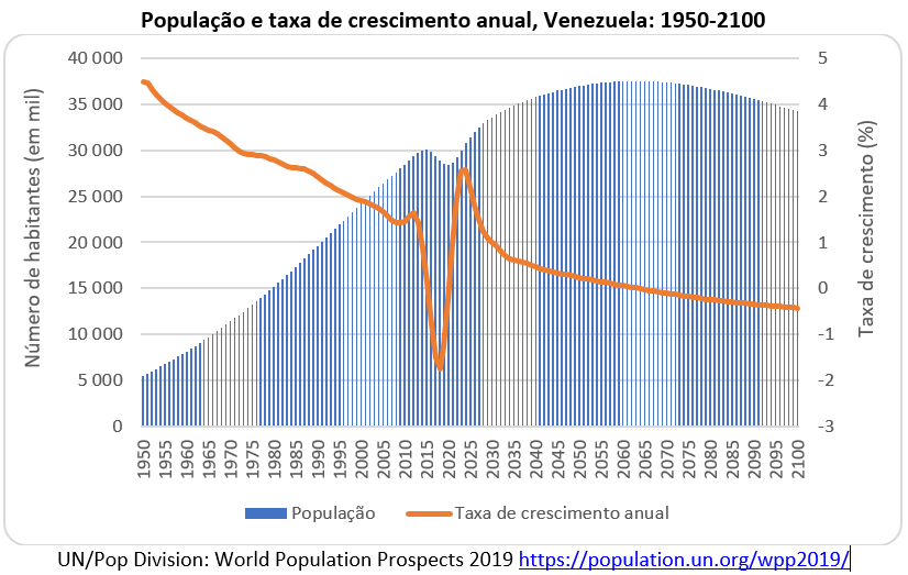 população e taxa de crescimento anual, Venezuela