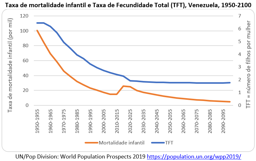 taxa de mortalidade infantil e fecundidade, Venezuela