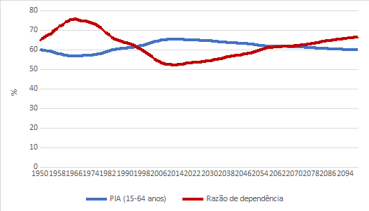 População em Idade Ativa (PIA) e Razão de Dependência (RD) no mundo: 1950-2100