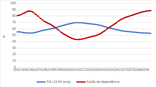 População em Idade Ativa (PIA) e Razão de Dependência (RD) no Brasil: 1950-2100