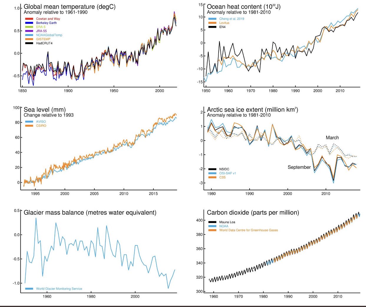 Indicadores Climáticos