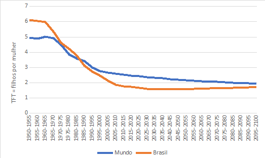 Taxa de Fecundidade Total (TFT) para o Brasil e o mundo: 1950-2100