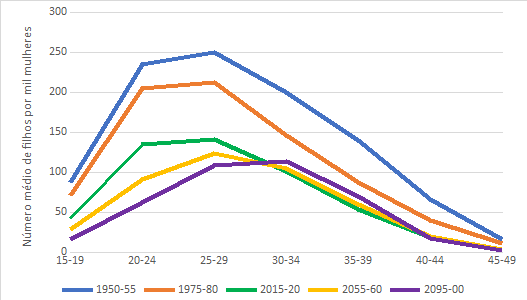 Taxa de fecundidade específica para o mundo: quinquênios selecionados 1950-2100