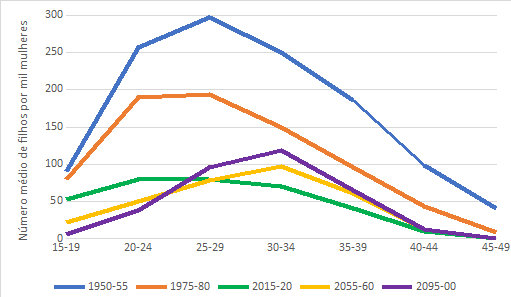 Taxa de fecundidade específica para o Brasil: quinquênios selecionados 1950-2100