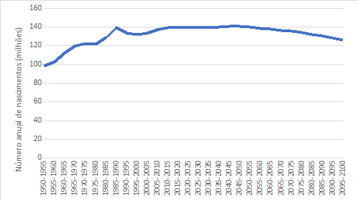 Número anual de nascimentos no mundo (em milhões): 1950-2100