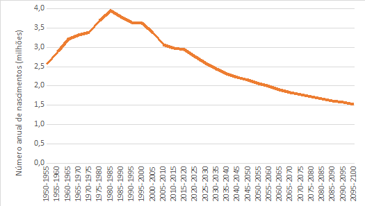 Número anual de nascimentos no Brasil (em milhões): 1950-2100
