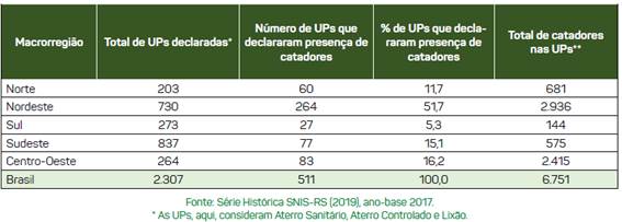 de um total de 2.307 unidades de processamento (UP) declaradas, 511 unidades (22,2%) registraram a presença de catadores