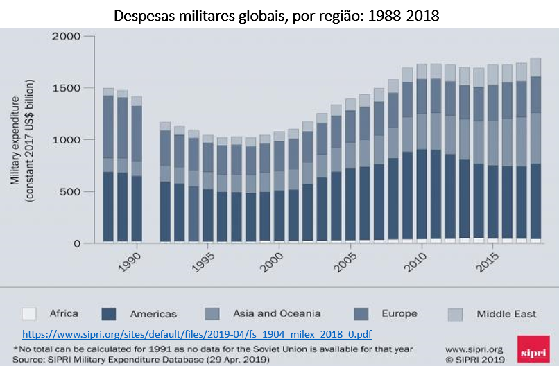 despesas militares globais