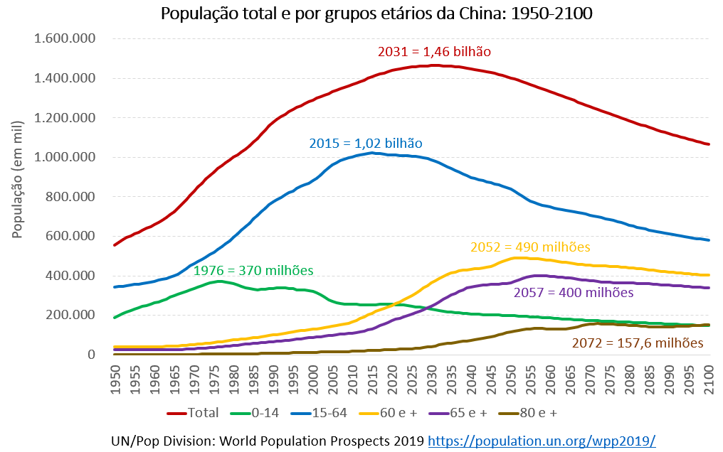 população total e por grupos etários da China