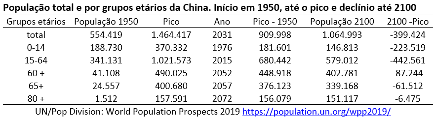 população total e por grupos etários da China