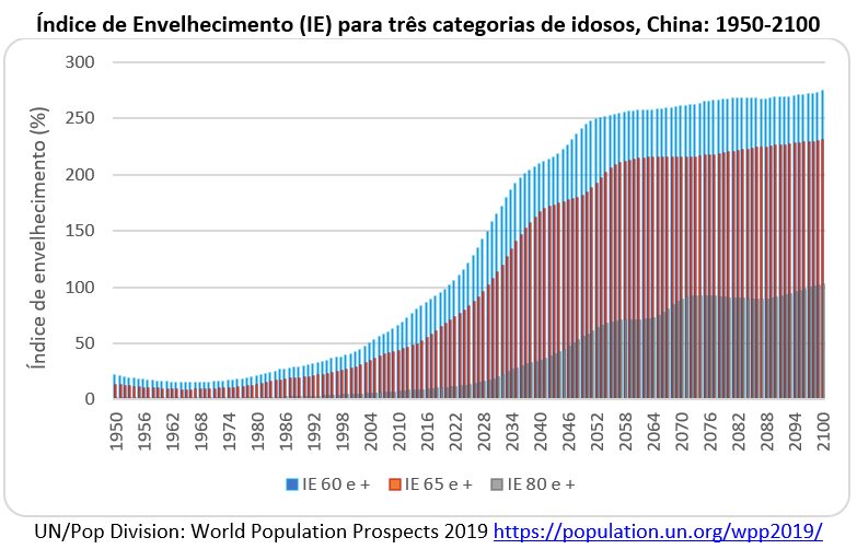 índice de envelhecimento para três categorias de idosos - China