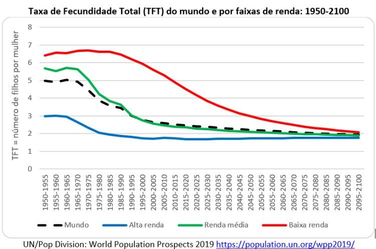 Taxa de Fecundidade Total