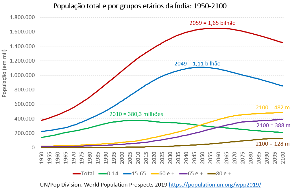 população total e por grupos estários da Índia