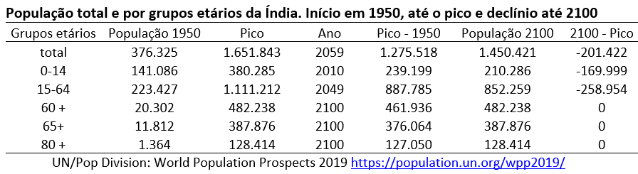 população total e por grupos etários da Índia